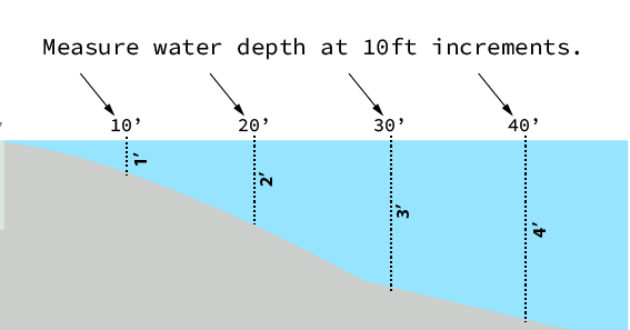 How to Measure Water Depth